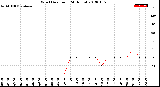 Milwaukee Weather Wind Direction<br>(24 Hours)