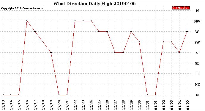 Milwaukee Weather Wind Direction<br>Daily High