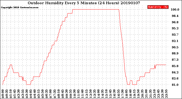 Milwaukee Weather Outdoor Humidity<br>Every 5 Minutes<br>(24 Hours)