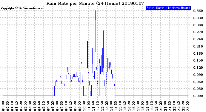 Milwaukee Weather Rain Rate<br>per Minute<br>(24 Hours)