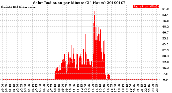 Milwaukee Weather Solar Radiation<br>per Minute<br>(24 Hours)