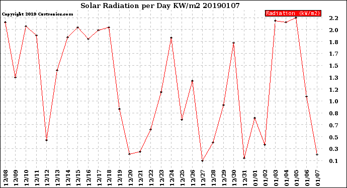 Milwaukee Weather Solar Radiation<br>per Day KW/m2