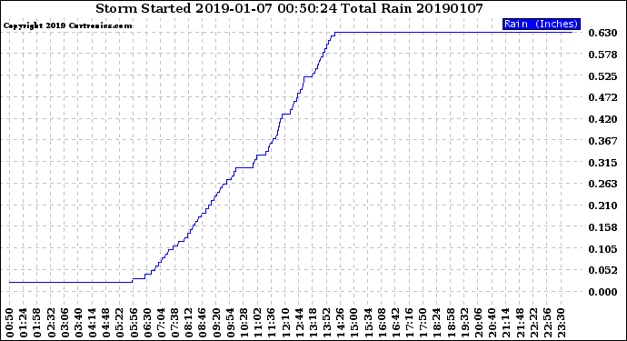 Milwaukee Weather Storm<br>Started 2019-01-07 00:50:24<br>Total Rain