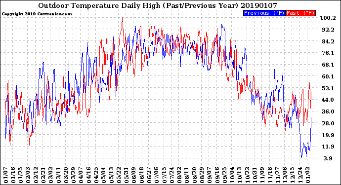 Milwaukee Weather Outdoor Temperature<br>Daily High<br>(Past/Previous Year)