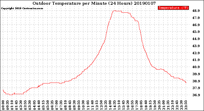 Milwaukee Weather Outdoor Temperature<br>per Minute<br>(24 Hours)