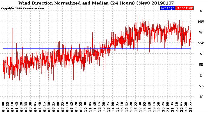 Milwaukee Weather Wind Direction<br>Normalized and Median<br>(24 Hours) (New)