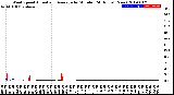 Milwaukee Weather Wind Speed<br>Actual and Average<br>by Minute<br>(24 Hours) (New)