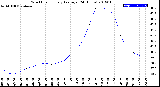 Milwaukee Weather Wind Chill<br>Hourly Average<br>(24 Hours)