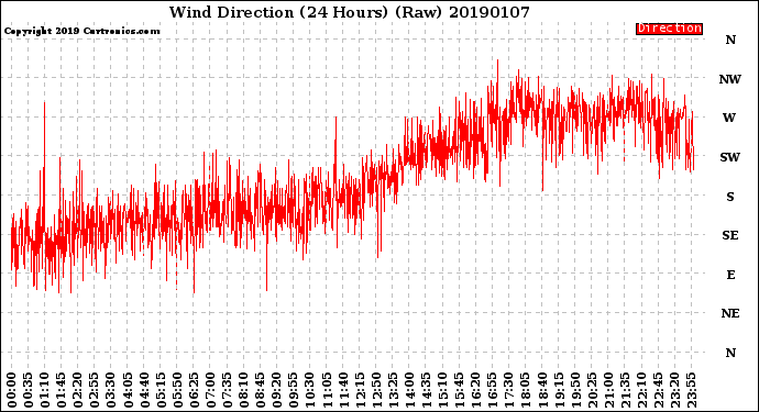 Milwaukee Weather Wind Direction<br>(24 Hours) (Raw)