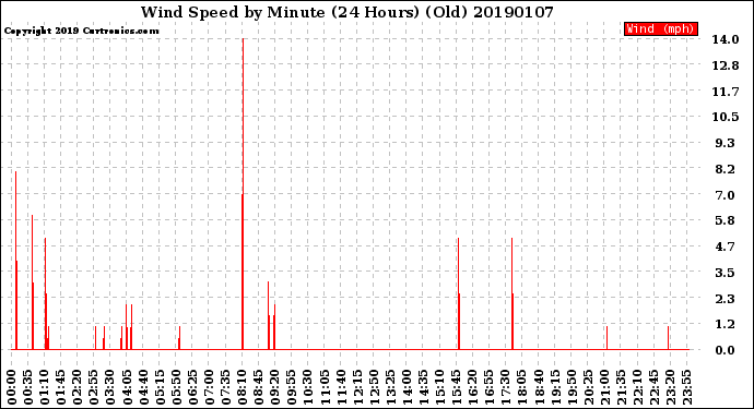 Milwaukee Weather Wind Speed<br>by Minute<br>(24 Hours) (Old)