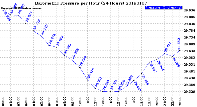 Milwaukee Weather Barometric Pressure<br>per Hour<br>(24 Hours)