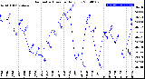 Milwaukee Weather Barometric Pressure<br>Daily Low