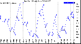 Milwaukee Weather Dew Point<br>Daily Low