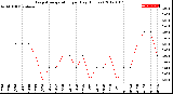 Milwaukee Weather Evapotranspiration<br>per Day (Inches)