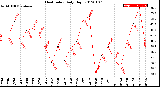 Milwaukee Weather Heat Index<br>Daily High