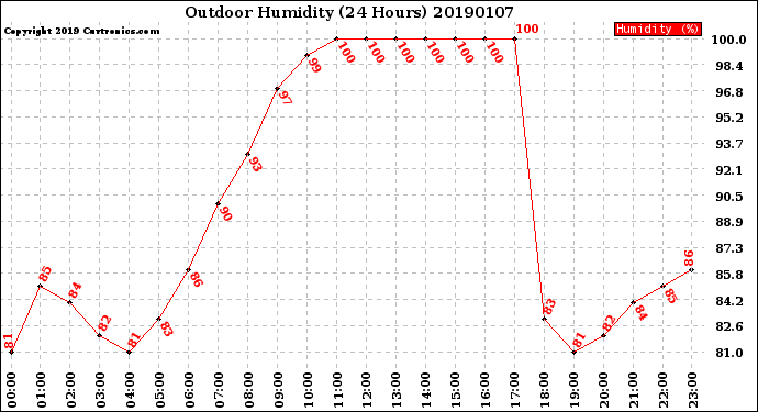 Milwaukee Weather Outdoor Humidity<br>(24 Hours)