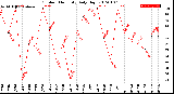 Milwaukee Weather Outdoor Humidity<br>Daily High