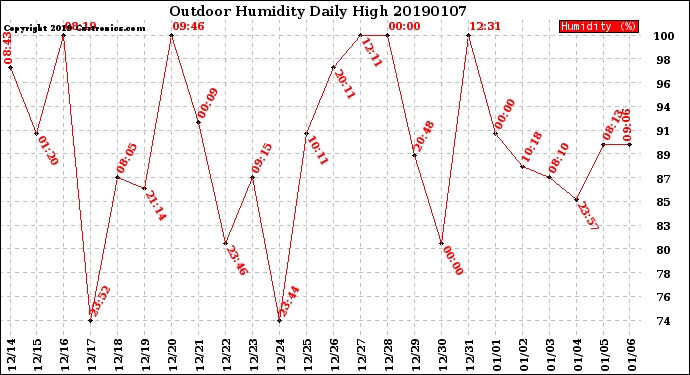 Milwaukee Weather Outdoor Humidity<br>Daily High