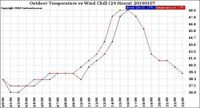 Milwaukee Weather Outdoor Temperature<br>vs Wind Chill<br>(24 Hours)