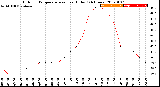 Milwaukee Weather Outdoor Temperature<br>vs Heat Index<br>(24 Hours)