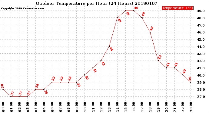 Milwaukee Weather Outdoor Temperature<br>per Hour<br>(24 Hours)