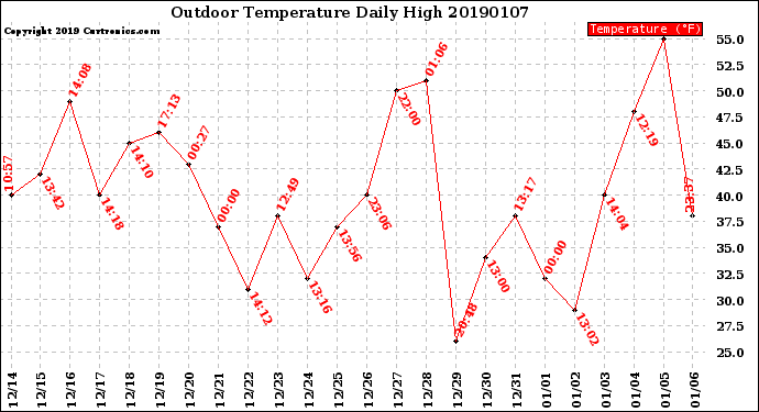 Milwaukee Weather Outdoor Temperature<br>Daily High