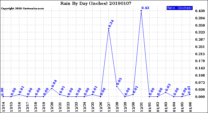 Milwaukee Weather Rain<br>By Day<br>(Inches)