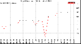 Milwaukee Weather Wind Direction<br>(24 Hours)