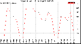 Milwaukee Weather Wind Direction<br>Daily High