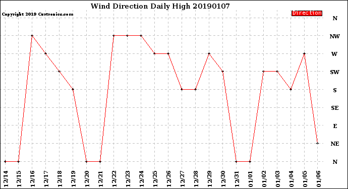 Milwaukee Weather Wind Direction<br>Daily High