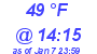 Milwaukee Weather Dewpoint High High Today