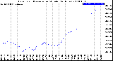 Milwaukee Weather Barometric Pressure<br>per Minute<br>(24 Hours)