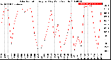 Milwaukee Weather Solar Radiation<br>Avg per Day W/m2/minute