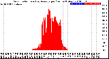 Milwaukee Weather Solar Radiation<br>& Day Average<br>per Minute<br>(Today)