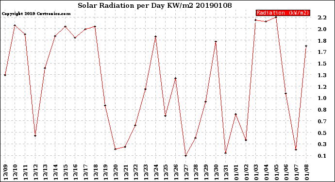 Milwaukee Weather Solar Radiation<br>per Day KW/m2