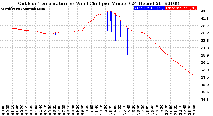 Milwaukee Weather Outdoor Temperature<br>vs Wind Chill<br>per Minute<br>(24 Hours)