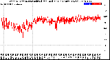 Milwaukee Weather Wind Direction<br>Normalized and Median<br>(24 Hours) (New)