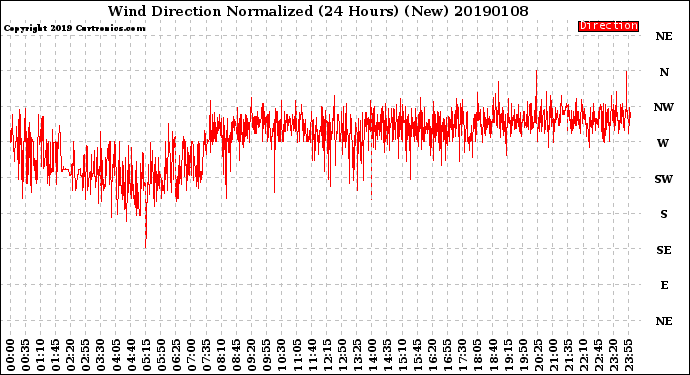 Milwaukee Weather Wind Direction<br>Normalized<br>(24 Hours) (New)