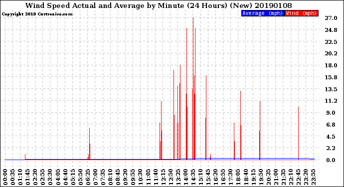 Milwaukee Weather Wind Speed<br>Actual and Average<br>by Minute<br>(24 Hours) (New)