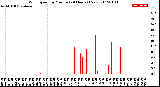 Milwaukee Weather Wind Speed<br>by Minute<br>(24 Hours) (New)