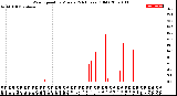 Milwaukee Weather Wind Speed<br>by Minute<br>(24 Hours) (Old)