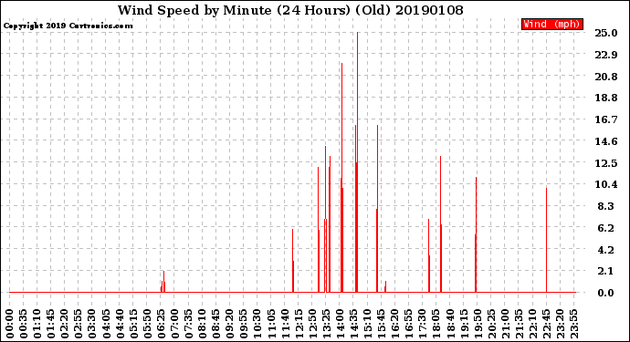 Milwaukee Weather Wind Speed<br>by Minute<br>(24 Hours) (Old)