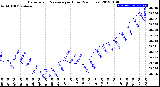 Milwaukee Weather Barometric Pressure<br>per Hour<br>(24 Hours)