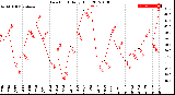 Milwaukee Weather Dew Point<br>Daily High