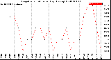 Milwaukee Weather Evapotranspiration<br>per Day (Ozs sq/ft)