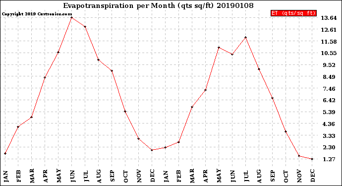 Milwaukee Weather Evapotranspiration<br>per Month (qts sq/ft)