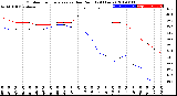 Milwaukee Weather Outdoor Temperature<br>vs Dew Point<br>(24 Hours)