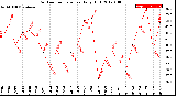 Milwaukee Weather Outdoor Temperature<br>Daily High