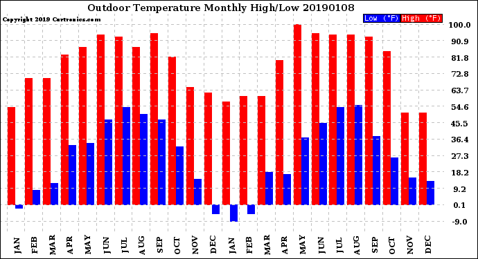 Milwaukee Weather Outdoor Temperature<br>Monthly High/Low