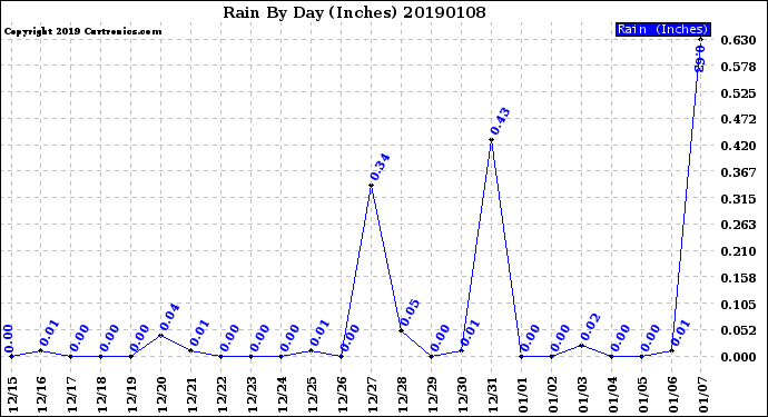 Milwaukee Weather Rain<br>By Day<br>(Inches)